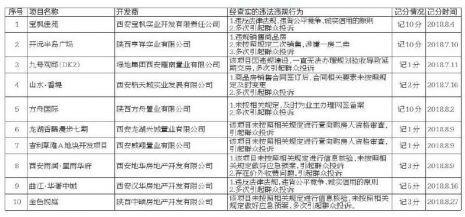 西安10家開發(fā)商違法銷售被通報(bào) 3家一次性扣10分