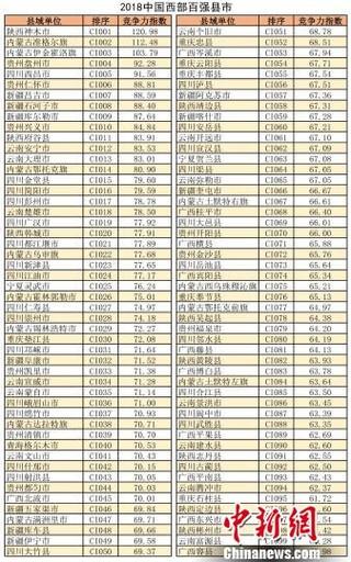2018中國西部百強(qiáng)縣市名單出爐:陜西神木居首